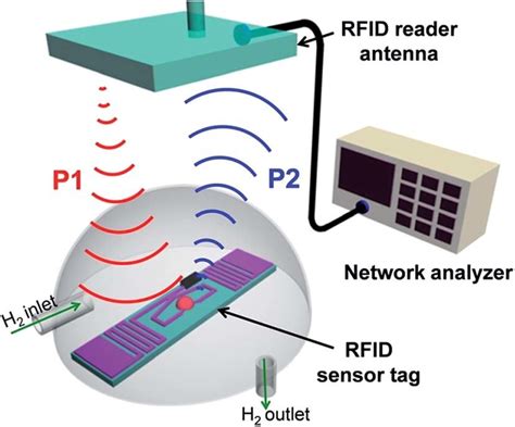 Passive wireless displacement sensor based on RFID technology